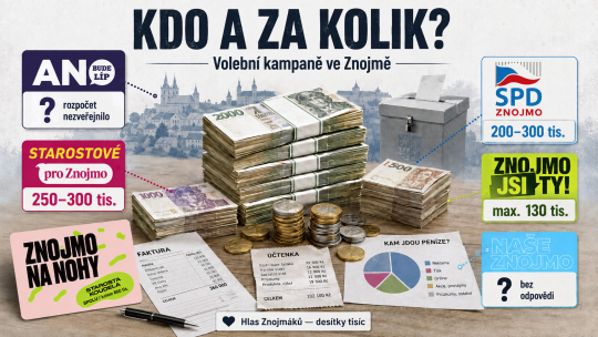 Naše Znojmo ani ANO rozpočet kampaně nezveřejnily. SPOLU počítá s 800 tisíci